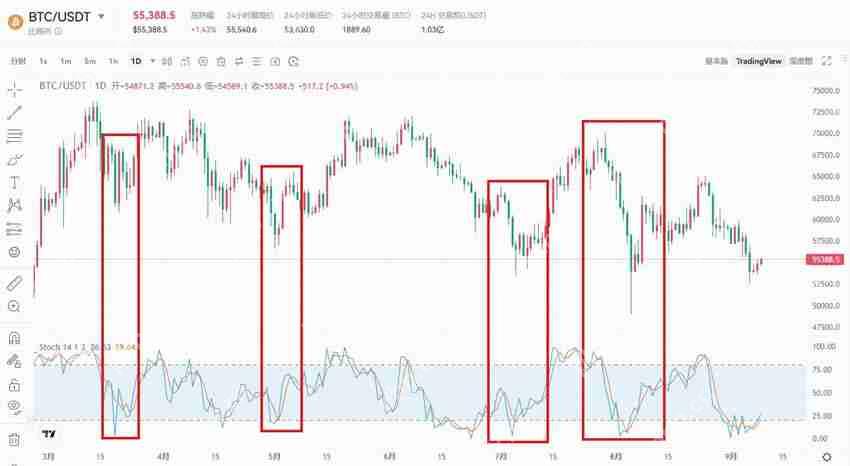 币圈新手技术分析攻略:八大技术指标解读加密货币跟市场趋势